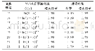 表3 具有图6(b）中线性关系的G（α）和测试结果