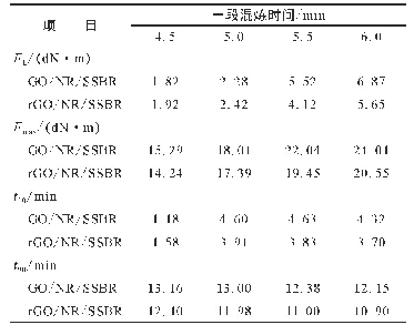 表1 一段混炼时间对复合材料硫化特性的影响（150°C)