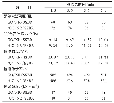 《表2 一段混炼时间对复合材料物理性能的影响》