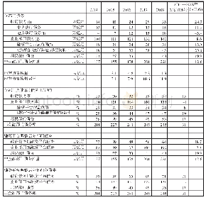 《表1 中国分部门债务率（2014—2018年）》