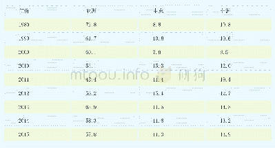 《表4：日本官方对外援助（ODA）的主要地域分布（%）》