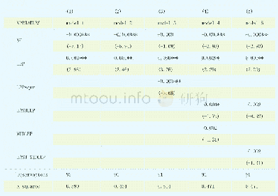 表5:LEP回归结果：健康人力资本与区域经济增长——基于三次人口普查数据