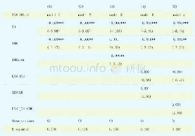 表6:IMR回归结果：健康人力资本与区域经济增长——基于三次人口普查数据