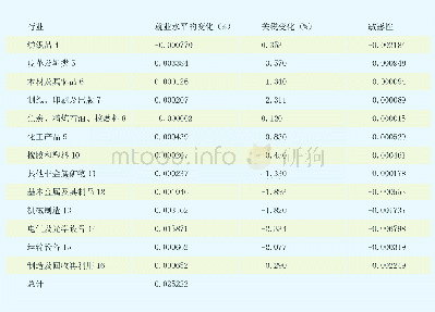 表1:1996至2009年美国对华制造业关税的变化对中国国内整体就业的影响