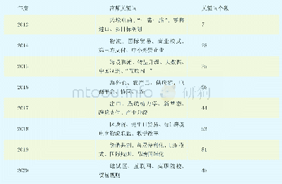 表3 2012-2020年各年度部分高频关键词