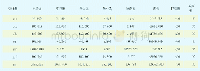 表1 水泥的化学组成：新型城镇化与农产品价格波动的时空效应——以生猪价格为例