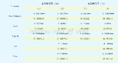 表3 基础回归结果：腐败治理与企业绩效：政策效果及作用机制