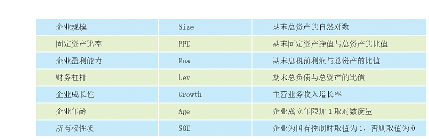 表1 变量定义表：我国上市公司投资者关系管理水平影响因素研究