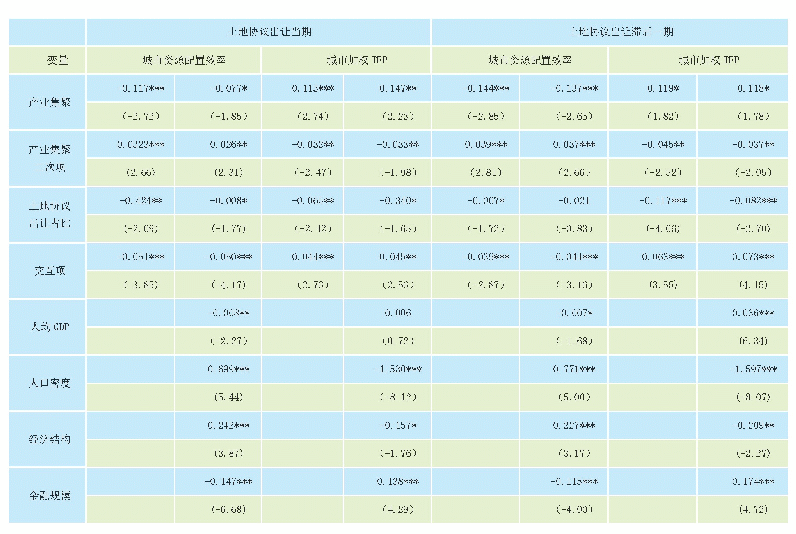 表1 工业用地出让、制造业集聚与其资源配置效率的计量结果