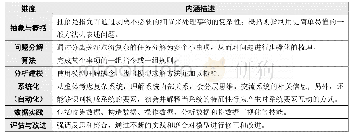 《表1 计算思维框架七个共有维度的内涵描述》