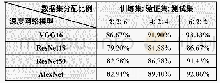 《表1 不同深度网络模型的数据集分配比例及其结果对比》