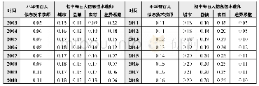 《表4 2003～2018年义务教育每百名学生拥有信息技术教师比较》