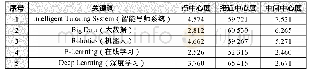 表3 高频关键词中心度统计分析结果（部分）