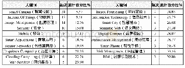 《表1 国外智慧校园研究高频关键词（N=103)》