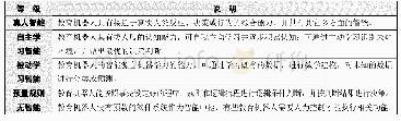 表4 机器人智能维度中5个等级的分析指标