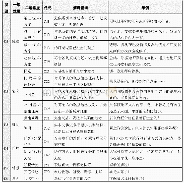 表1 基于协作问题解决的协作讨论活动行为编码表