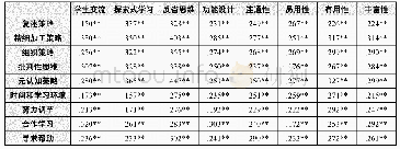 表5 智慧教室环境下大学生学习环境偏好各测量维度与学习策略各维度的相关性分析