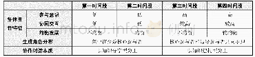表3 不同时间段集体责任特征、生成角色分布、协作对话本质的表现