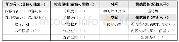 《表2 Felder-Silverman学习风格扩展维度的在线行为模式》