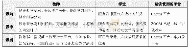 《表1 直播教学课前、课中、课后师生需完成的事项》