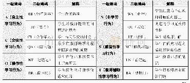 表1 课堂学习行为编码：基于行为序列的学习行为模式识别与教学干预