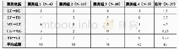 表2 学习行为聚类分析：基于行为序列的学习行为模式识别与教学干预