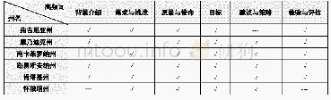 表1 美国6州区域教育信息化发展规划文本的高频词统计