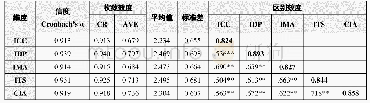 表2 皮尔森相关、信度、收敛效度与区别效度分析