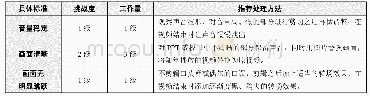 表2 技术标准的实现：课堂录像转化为翻转课堂教学视频的标准及其实现