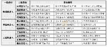 表1 智慧校园可持续发展综合评价指标体系