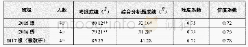 《表2 教学改革前后的成绩分析》