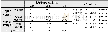 表4 课堂互动与课程预期满意度的关系交叉分析表