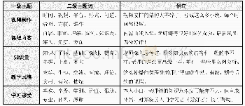 表3 学习者评论文本主题集