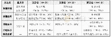 表1 四个省市高校智慧校园评价体系的一级指标与权重