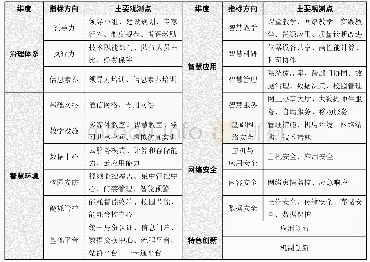 表2 高校智慧校园评价指标的组成框架