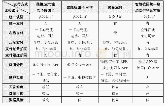 表1 虚拟校园卡支付方式与智慧校园统一移动支付平台方案的比较