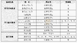 表1 虚拟仿真课程数据的特征、属性值与转换值对照表