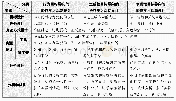 表1 三类目标导向的协作学习活动设计的六大要素比较