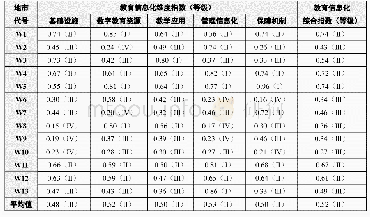 表3 教育信息化发展水平评估结果及其等级划分