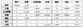 表2 学生课堂行为识别方法在学生课堂行为数据集上的混肴矩阵