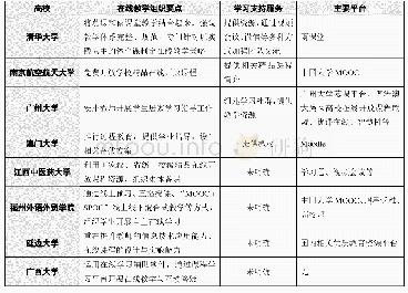 表1 不同高校在线教学解决方案相关内容的对比