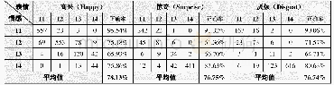 表1 情感强度与表情强度的一致性分析