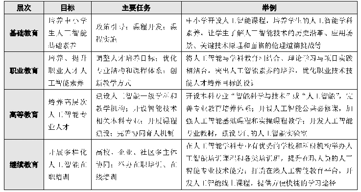 表1 各层次AI教育的目标与主要任务