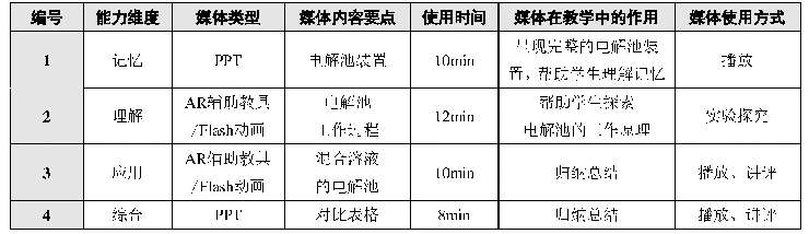 表2电解池的教学内容与教学媒体