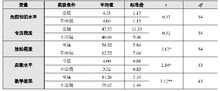 表1 变量的描述性统计结果和独立样本t检验分析结果