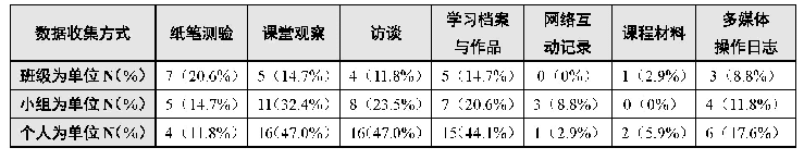 表7 样本文献在各分析单位下的数据收集方式百分比