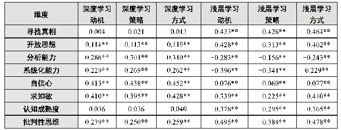 表5 学习方式与批判性思维之间的关系