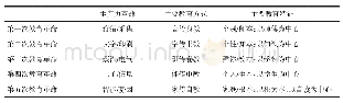 表1 教育革命概况：根本教育：第五次教育革命