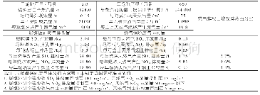 《表4 燃煤/燃气锅炉废气污染物排放量对照表》