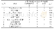 《表9 因果矩阵列表：缩短GK400N型密炼机转子加工周期》